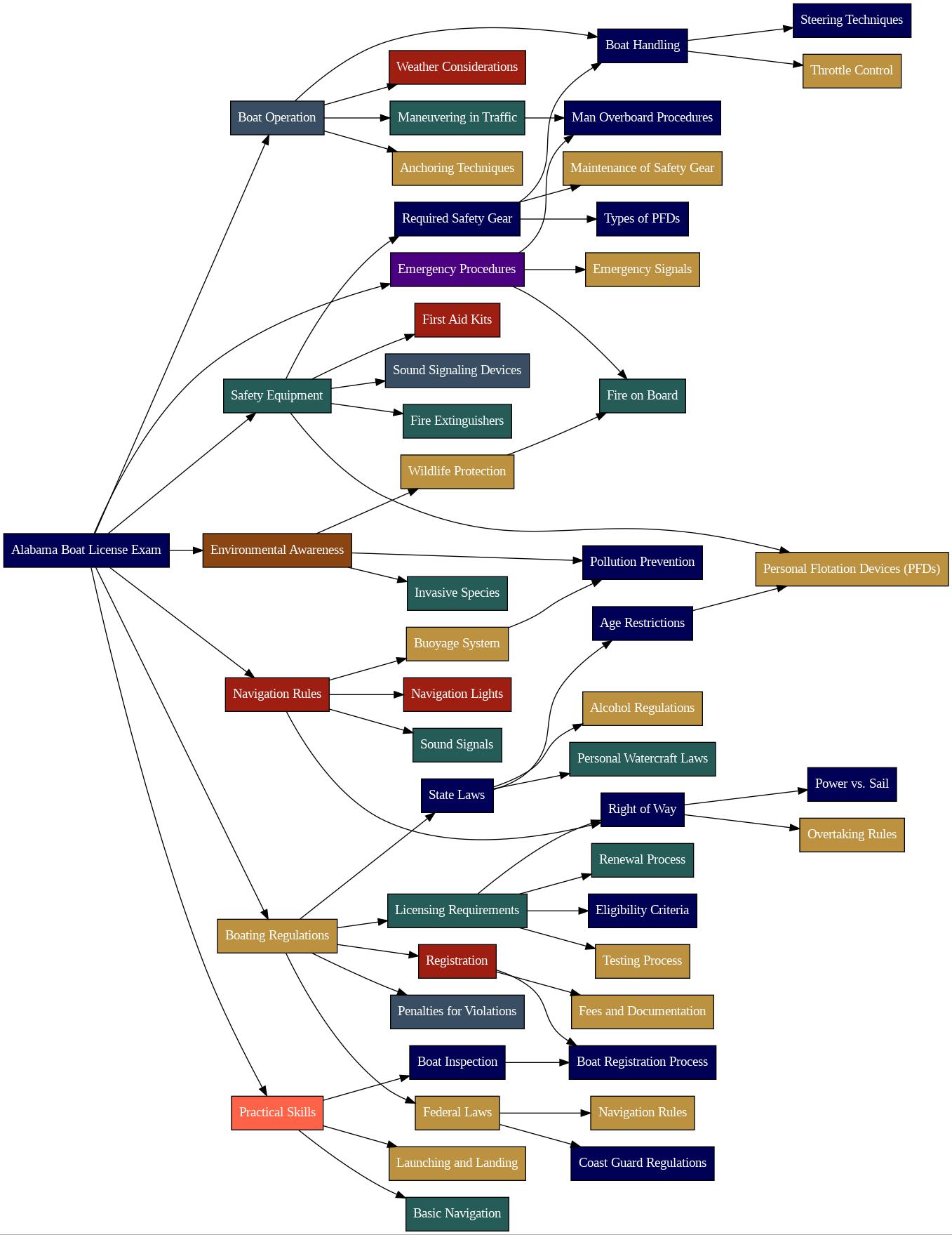 Alabama Boat License Exam Mindmap - boatcertify.com